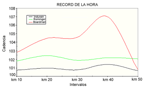 Record de la hora y entrenamiento de triatlon