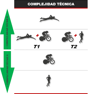 Técnica en el entrenamiento de triatlón