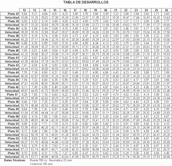 Tabla de desarrollos en el entrenamiento de triatlón