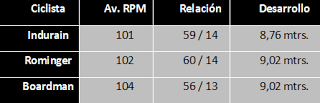 Tabla del record de la hora en el entrenamiento de triatlon