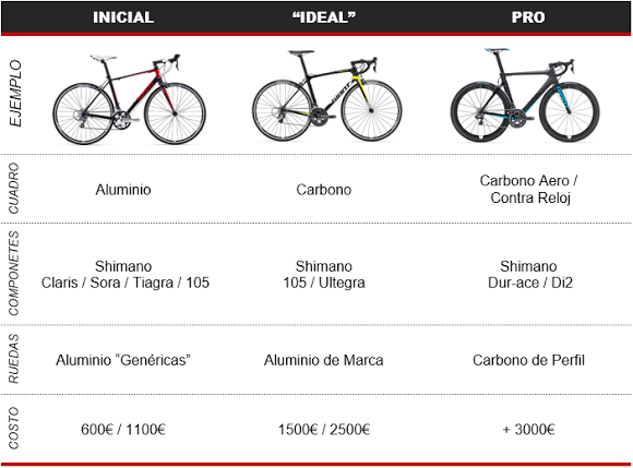 Ejemplo de diversos tipos de bicis de triatlon