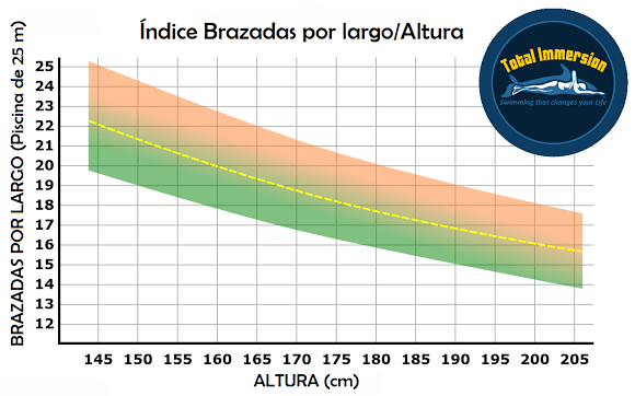 Indice de longitud de brazada