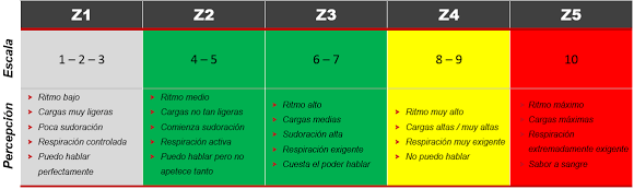 zonas de entrenamiento de triatlon 
