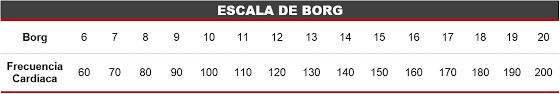 entrenamiento de triatlón y tabla de Borg